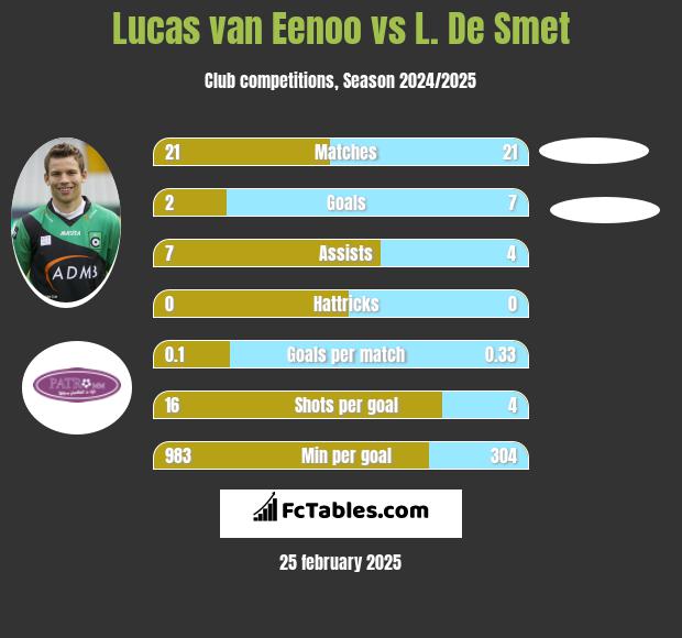 Lucas van Eenoo vs L. De Smet h2h player stats