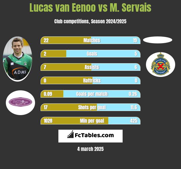 Lucas van Eenoo vs M. Servais h2h player stats