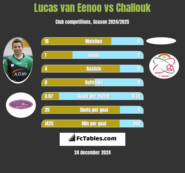 Lucas van Eenoo vs Challouk h2h player stats