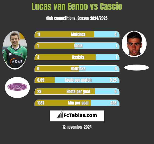 Lucas van Eenoo vs Cascio h2h player stats