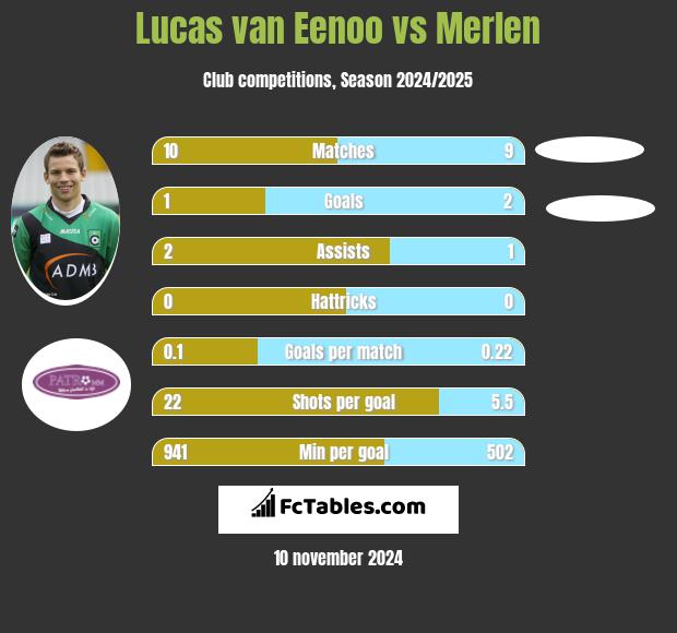 Lucas van Eenoo vs Merlen h2h player stats