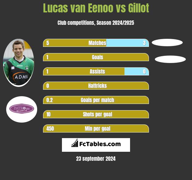 Lucas van Eenoo vs Gillot h2h player stats