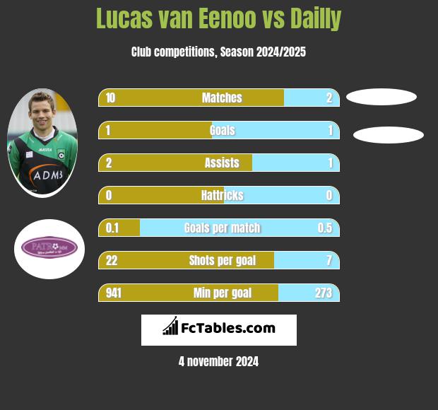 Lucas van Eenoo vs Dailly h2h player stats