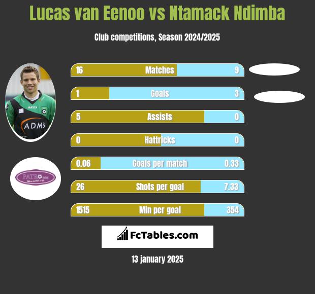 Lucas van Eenoo vs Ntamack Ndimba h2h player stats