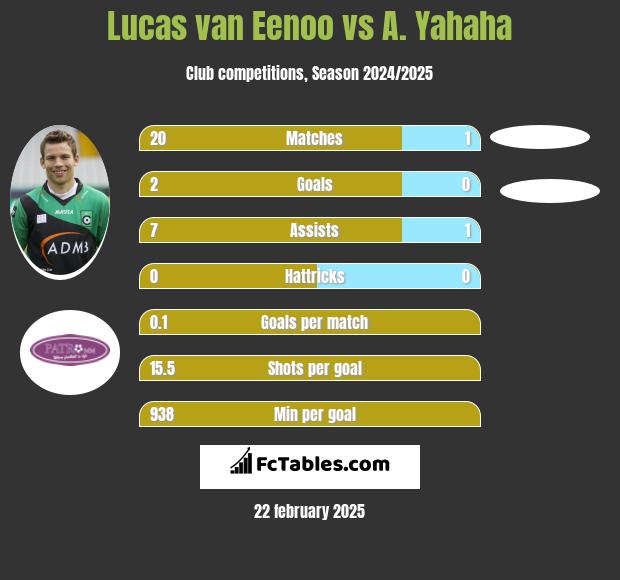 Lucas van Eenoo vs A. Yahaha h2h player stats