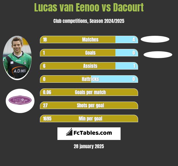 Lucas van Eenoo vs Dacourt h2h player stats