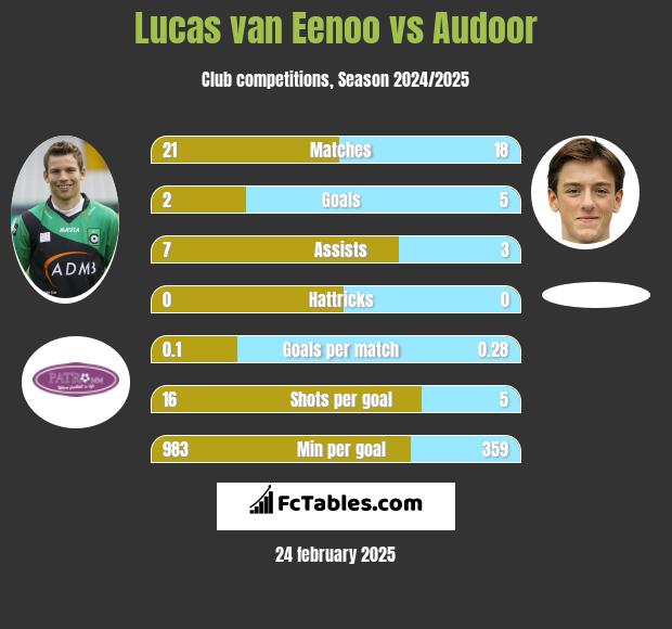 Lucas van Eenoo vs Audoor h2h player stats