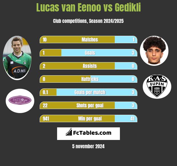 Lucas van Eenoo vs Gedikli h2h player stats