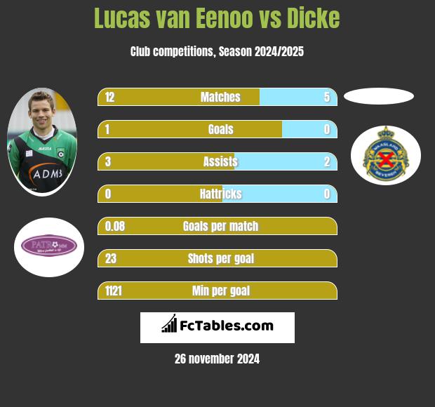 Lucas van Eenoo vs Dicke h2h player stats