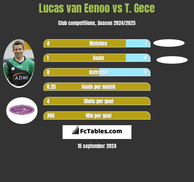 Lucas van Eenoo vs T. Gece h2h player stats