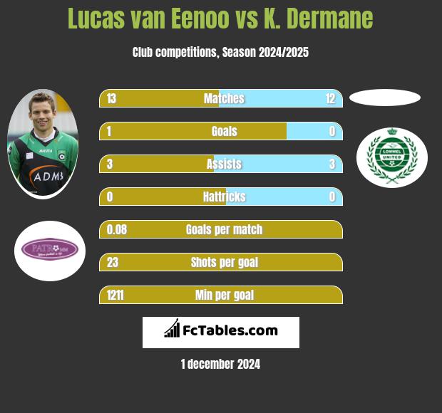 Lucas van Eenoo vs K. Dermane h2h player stats