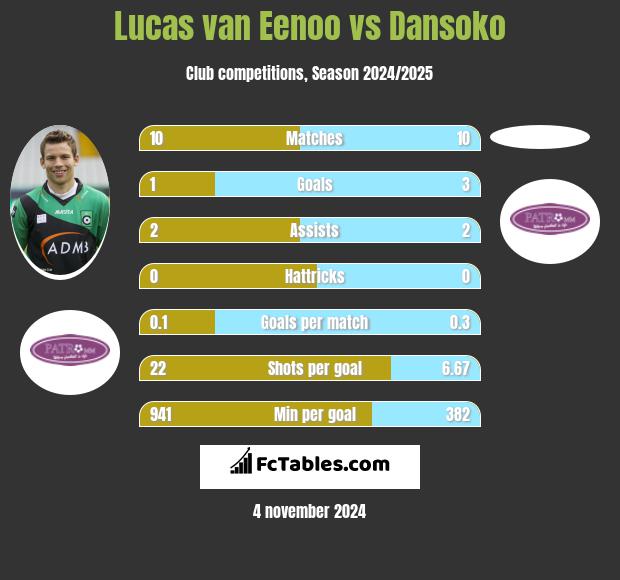 Lucas van Eenoo vs Dansoko h2h player stats