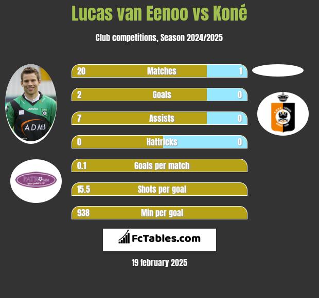 Lucas van Eenoo vs Koné h2h player stats