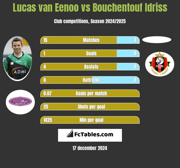 Lucas van Eenoo vs Bouchentouf Idriss h2h player stats