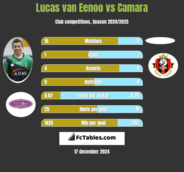 Lucas van Eenoo vs Camara h2h player stats