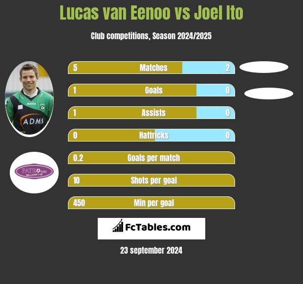 Lucas van Eenoo vs Joel Ito h2h player stats