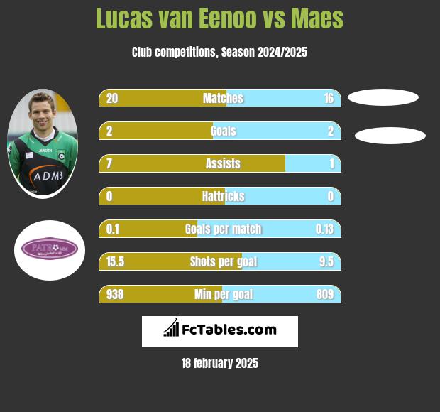 Lucas van Eenoo vs Maes h2h player stats