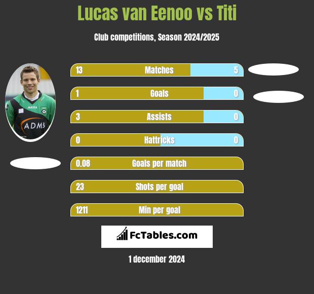 Lucas van Eenoo vs Titi h2h player stats