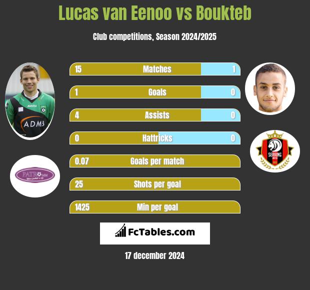 Lucas van Eenoo vs Boukteb h2h player stats