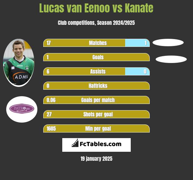 Lucas van Eenoo vs Kanate h2h player stats