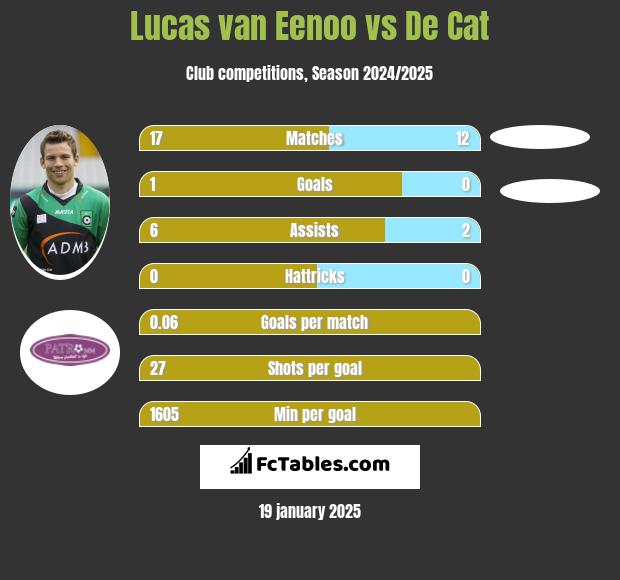 Lucas van Eenoo vs De Cat h2h player stats