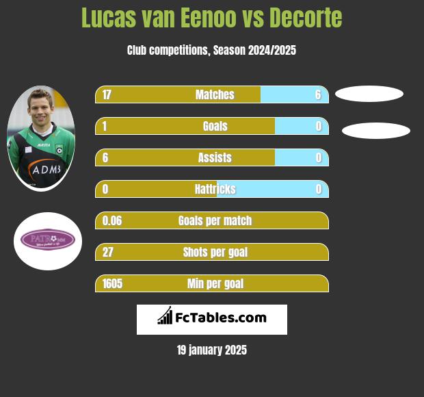 Lucas van Eenoo vs Decorte h2h player stats