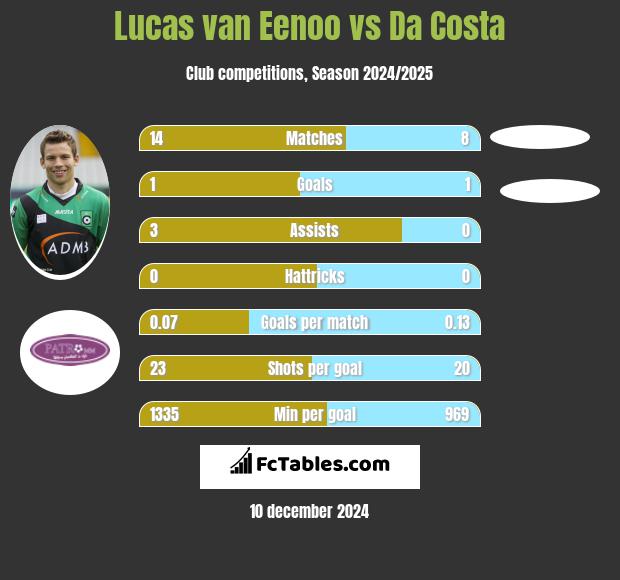 Lucas van Eenoo vs Da Costa h2h player stats