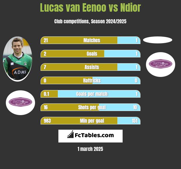 Lucas van Eenoo vs Ndior h2h player stats