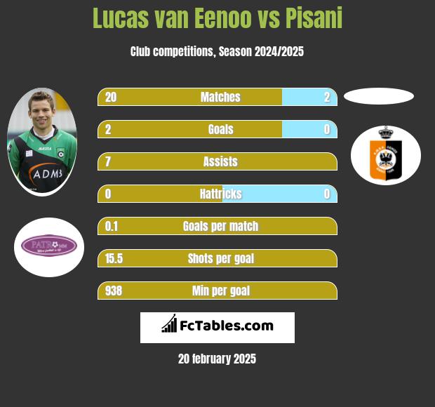 Lucas van Eenoo vs Pisani h2h player stats