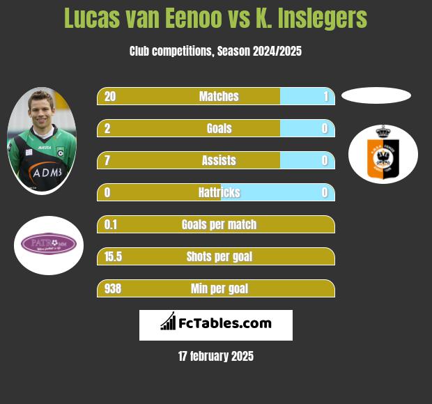 Lucas van Eenoo vs K. Inslegers h2h player stats