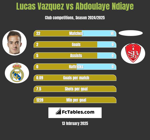 Lucas Vazquez vs Abdoulaye Ndiaye h2h player stats