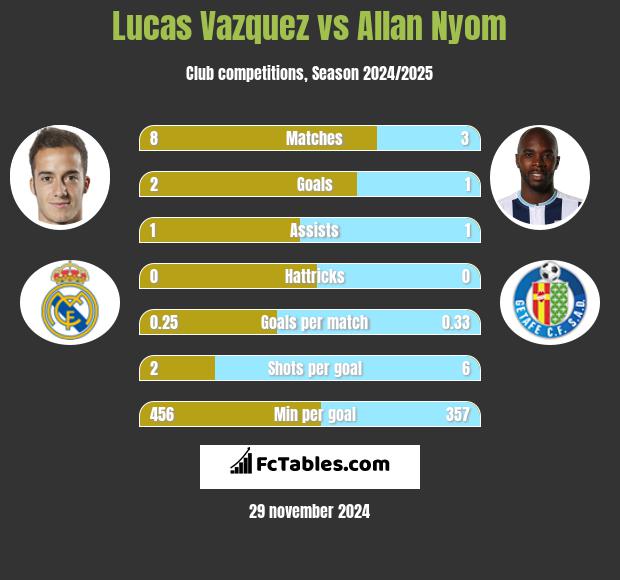 Lucas Vazquez vs Allan Nyom h2h player stats