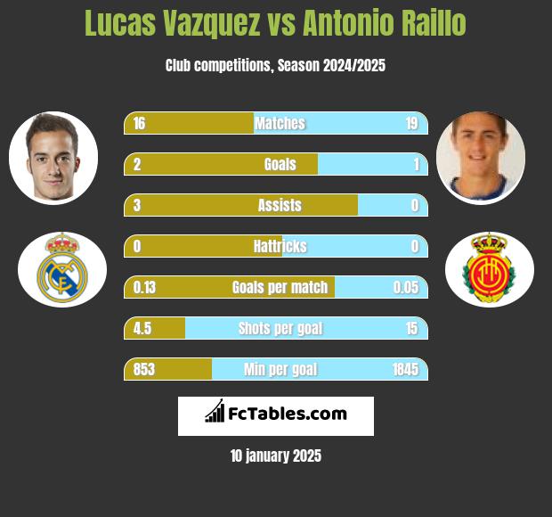 Lucas Vazquez vs Antonio Raillo h2h player stats