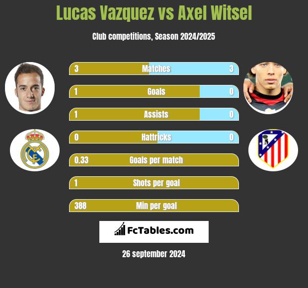 Lucas Vazquez vs Axel Witsel h2h player stats