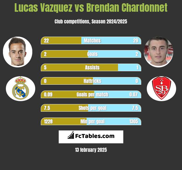 Lucas Vazquez vs Brendan Chardonnet h2h player stats