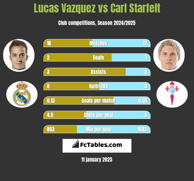 Lucas Vazquez vs Carl Starfelt h2h player stats