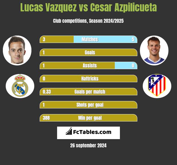 Lucas Vazquez vs Cesar Azpilicueta h2h player stats