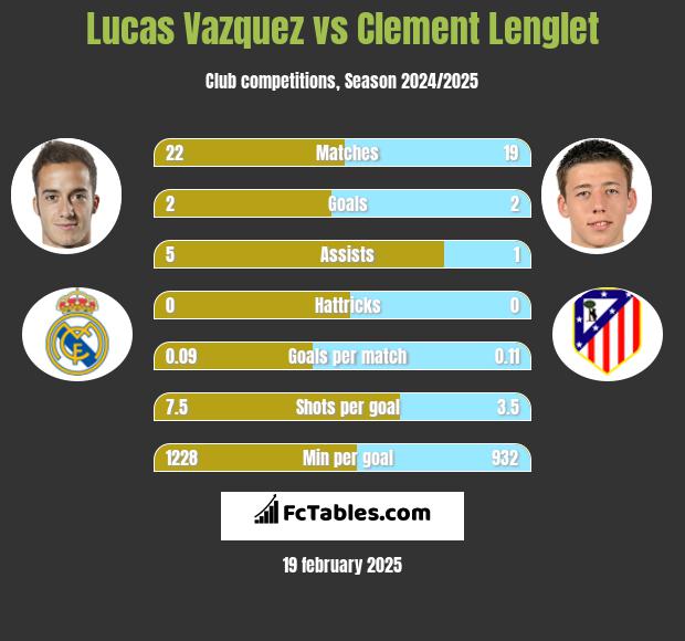 Lucas Vazquez vs Clement Lenglet h2h player stats