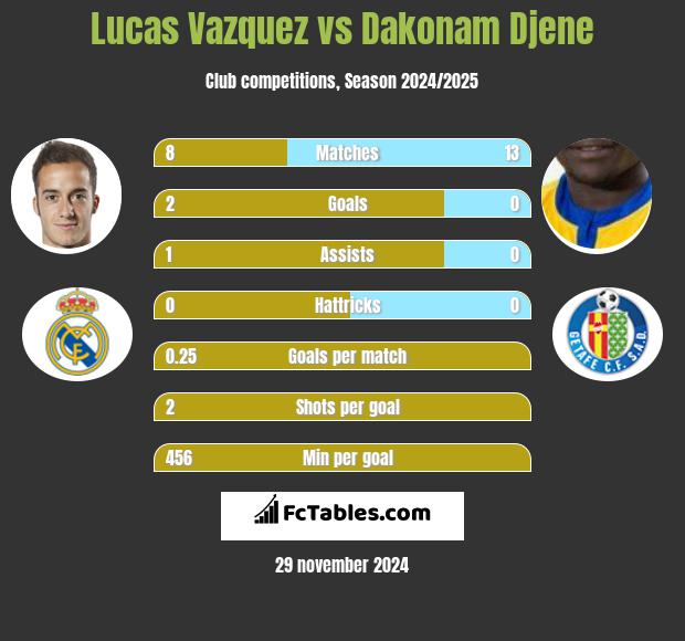 Lucas Vazquez vs Dakonam Djene h2h player stats