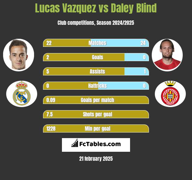 Lucas Vazquez vs Daley Blind h2h player stats