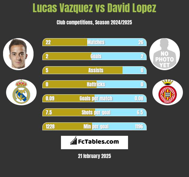 Lucas Vazquez vs David Lopez h2h player stats