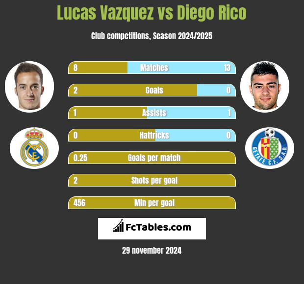 Lucas Vazquez vs Diego Rico h2h player stats