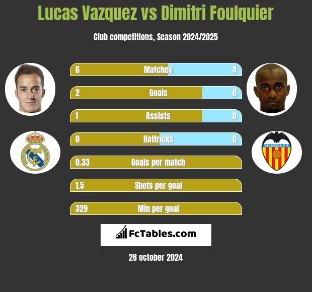 Lucas Vazquez vs Dimitri Foulquier h2h player stats