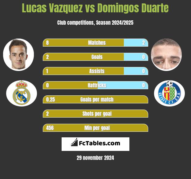 Lucas Vazquez vs Domingos Duarte h2h player stats