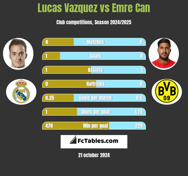 Lucas Vazquez vs Emre Can h2h player stats