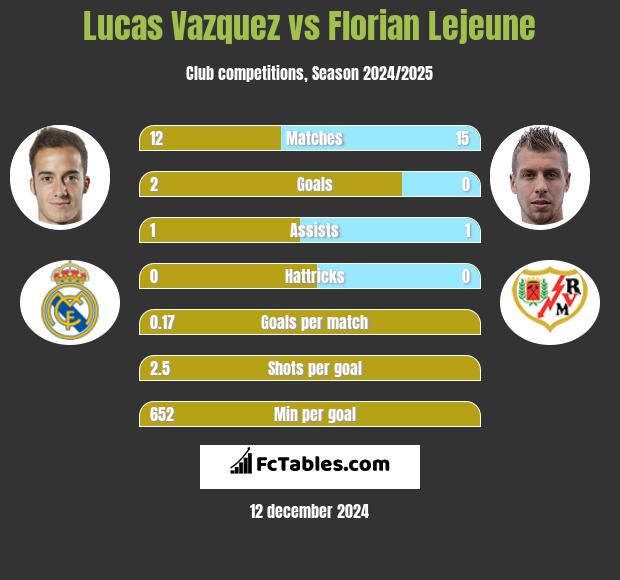 Lucas Vazquez vs Florian Lejeune h2h player stats