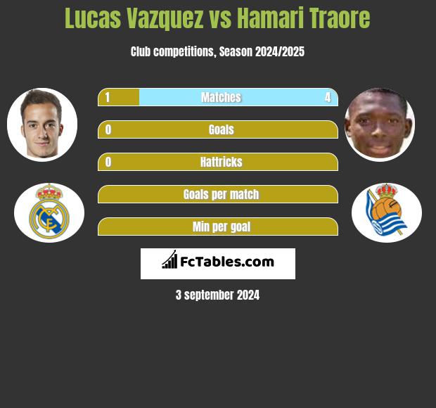 Lucas Vazquez vs Hamari Traore h2h player stats