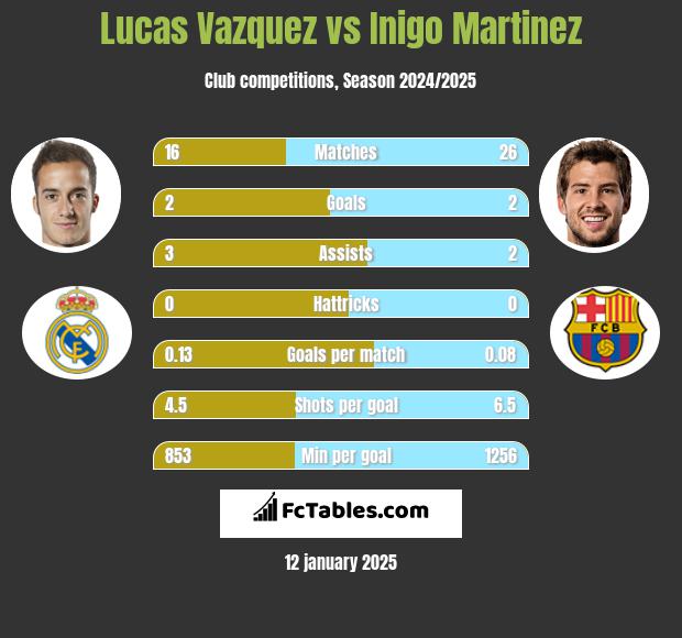 Lucas Vazquez vs Inigo Martinez h2h player stats