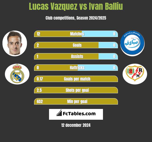 Lucas Vazquez vs Ivan Balliu h2h player stats