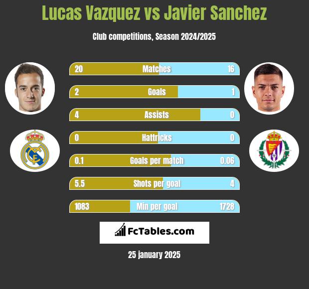 Lucas Vazquez vs Javier Sanchez h2h player stats